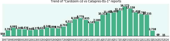 Cardizem cd vs Catapres-tts-1 drug comparison reports. Cardizem cd vs Catapres-tts-1 drug comparison reports.